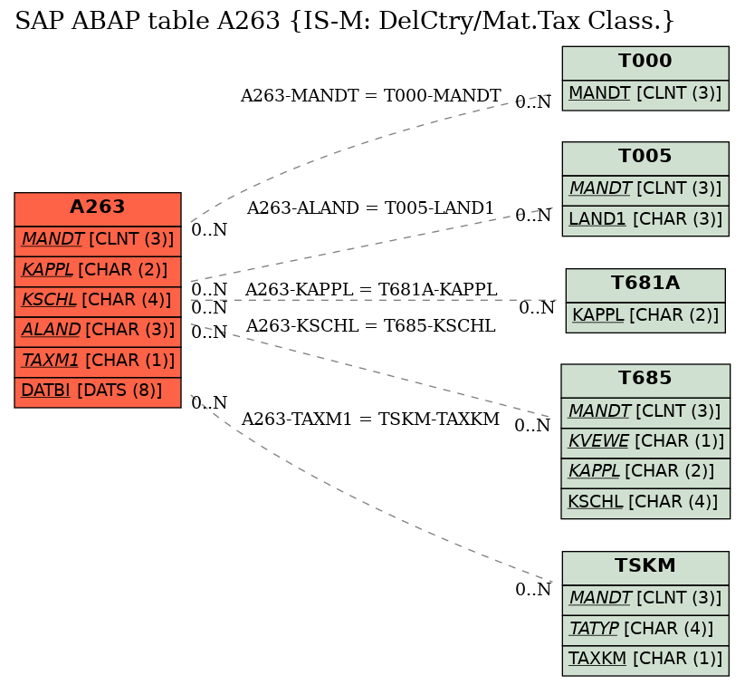 E-R Diagram for table A263 (IS-M: DelCtry/Mat.Tax Class.)