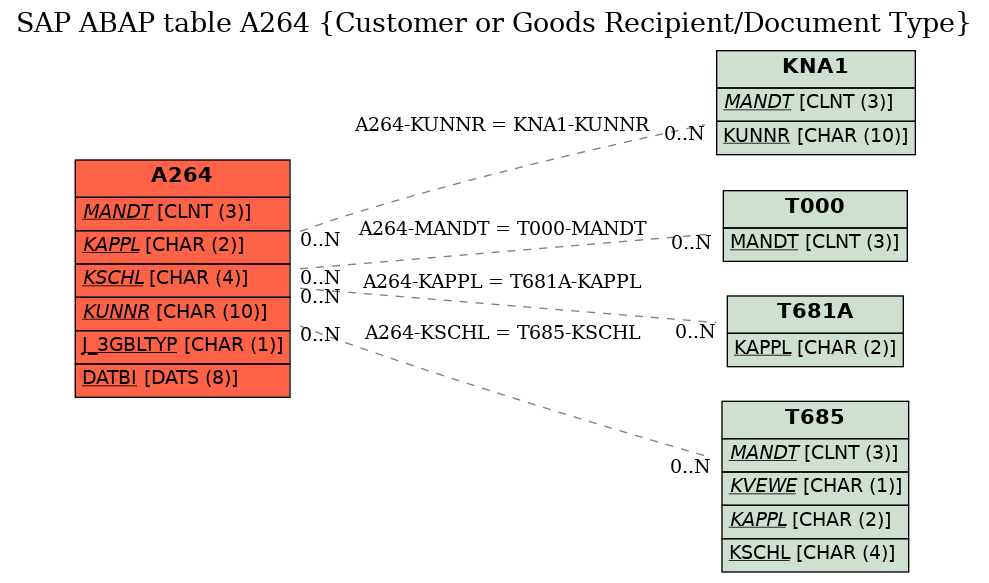 E-R Diagram for table A264 (Customer or Goods Recipient/Document Type)