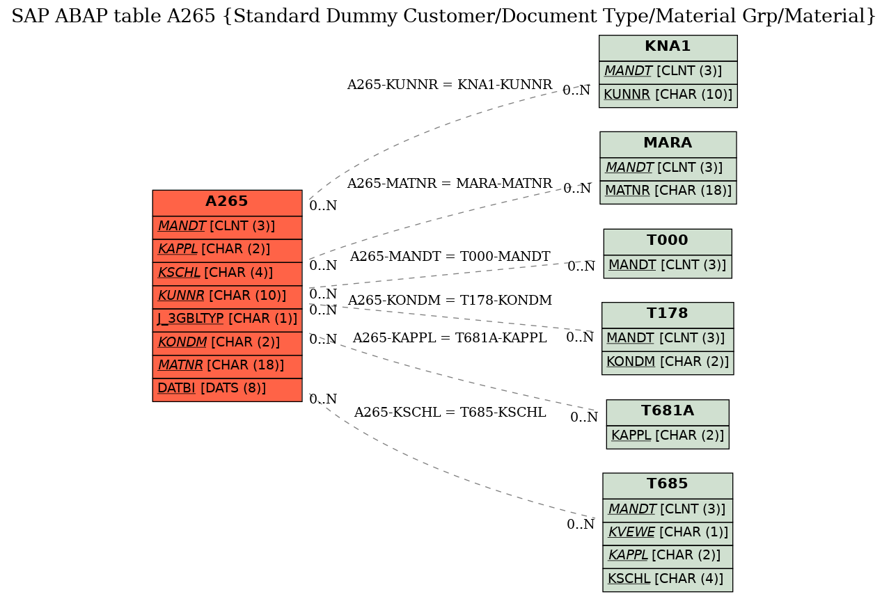 E-R Diagram for table A265 (Standard Dummy Customer/Document Type/Material Grp/Material)