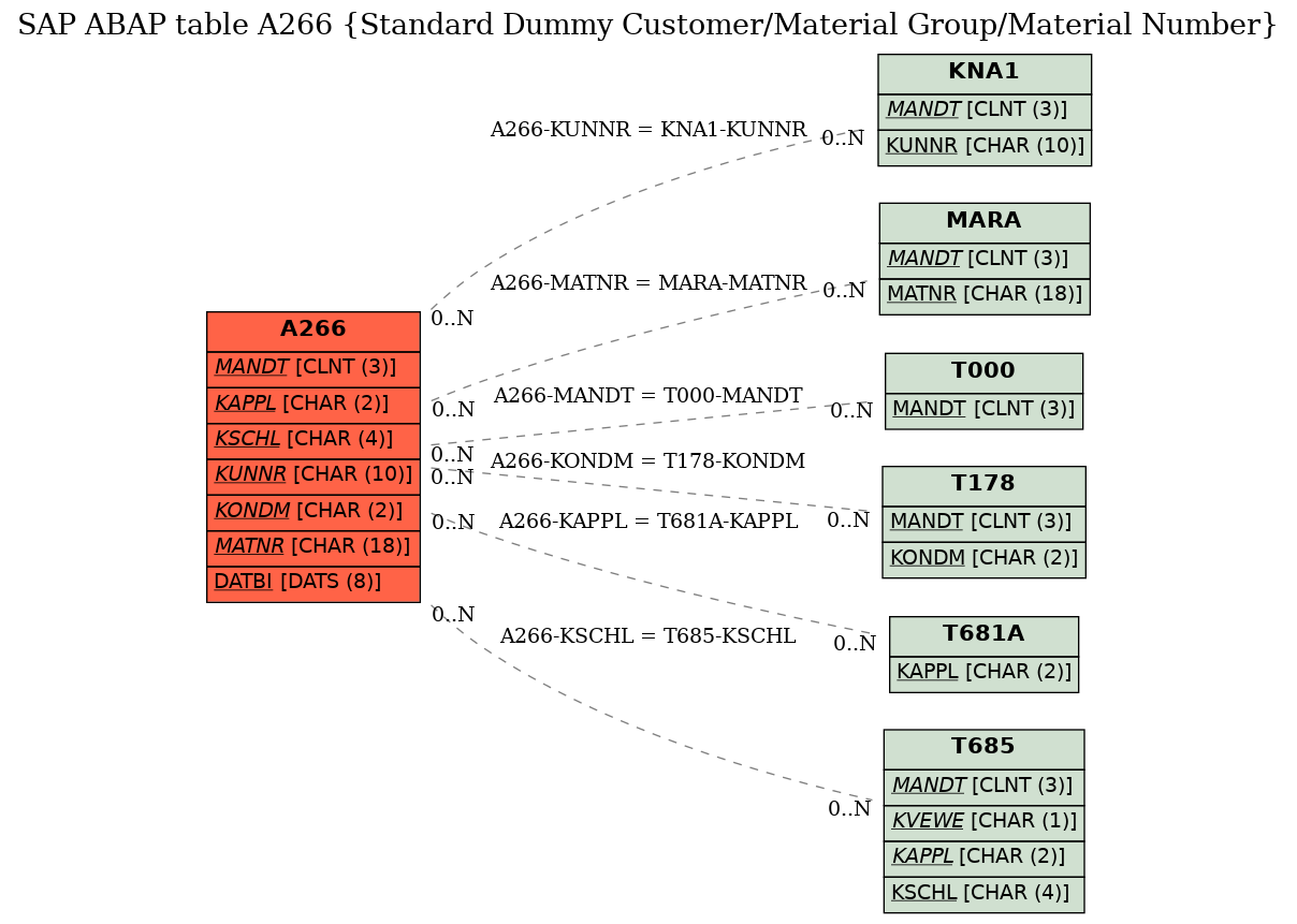 E-R Diagram for table A266 (Standard Dummy Customer/Material Group/Material Number)