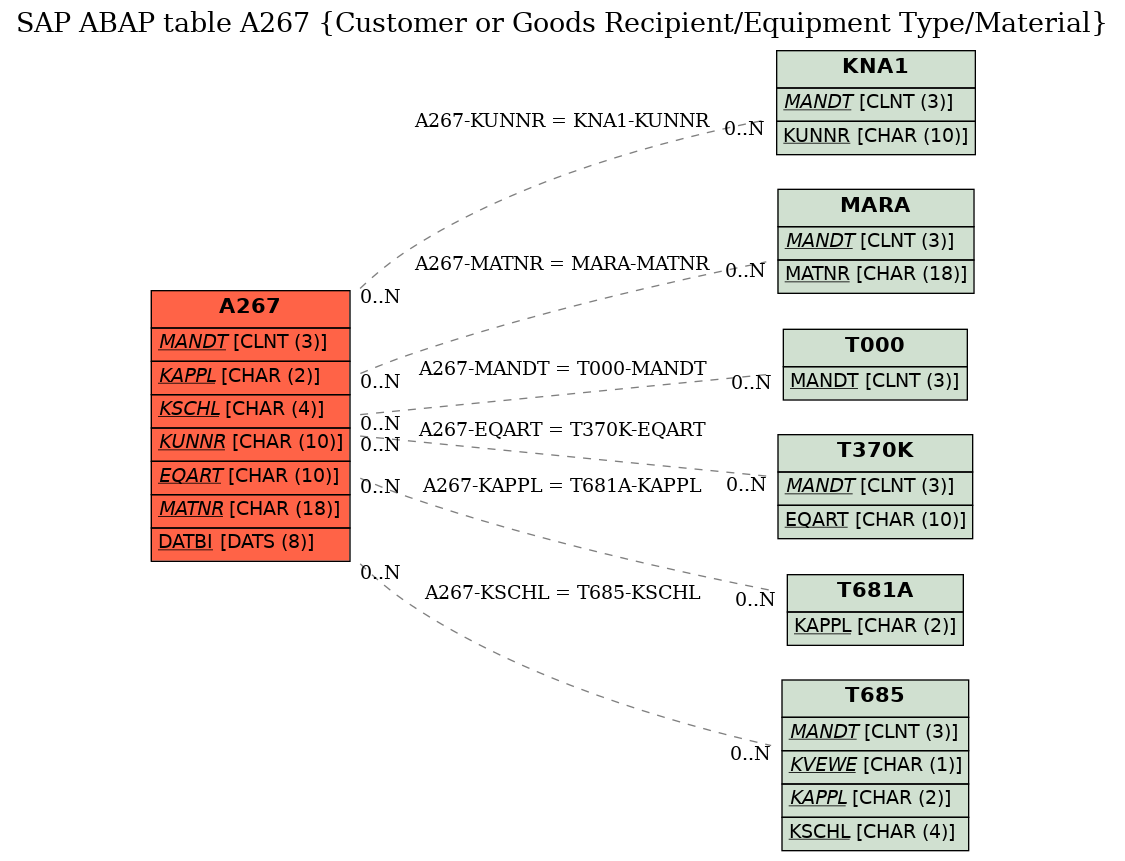 E-R Diagram for table A267 (Customer or Goods Recipient/Equipment Type/Material)