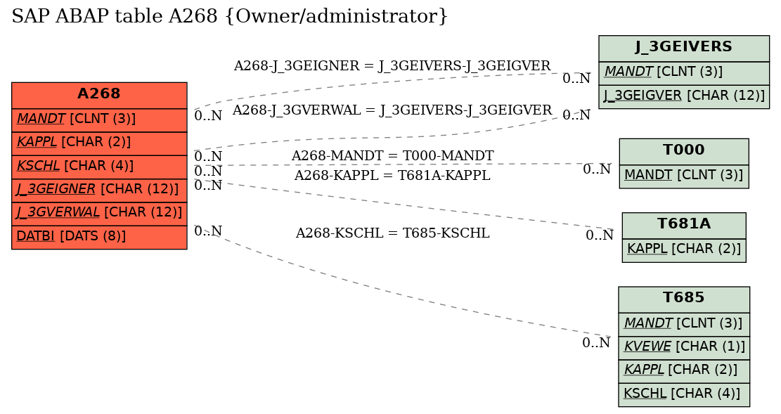 E-R Diagram for table A268 (Owner/administrator)