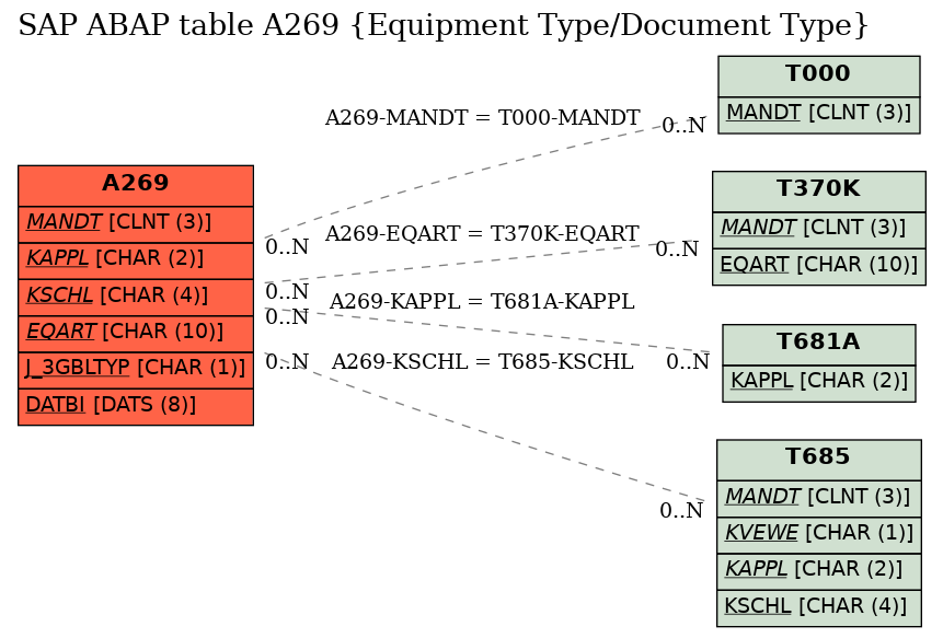 E-R Diagram for table A269 (Equipment Type/Document Type)