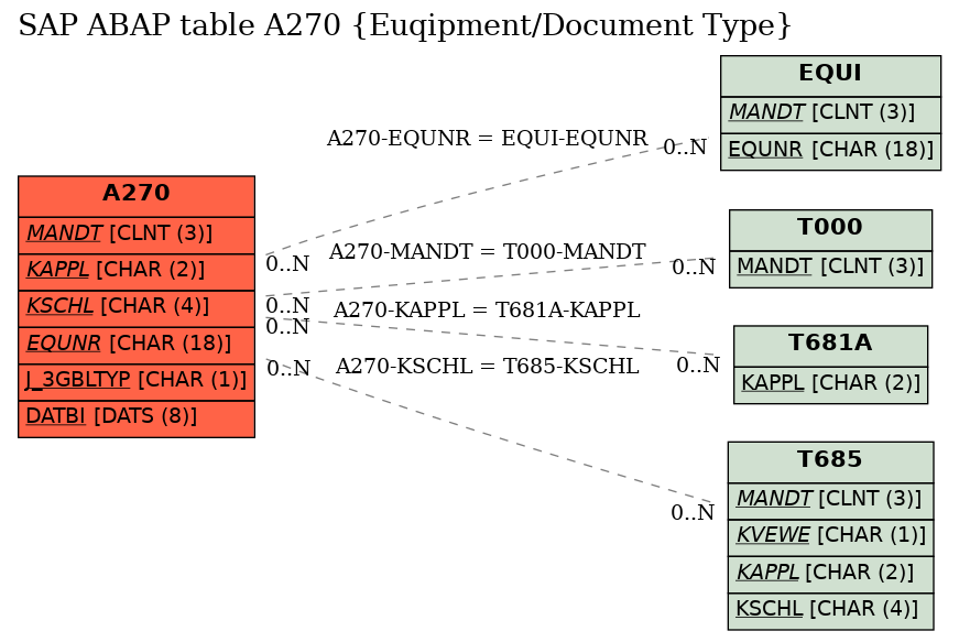 E-R Diagram for table A270 (Euqipment/Document Type)