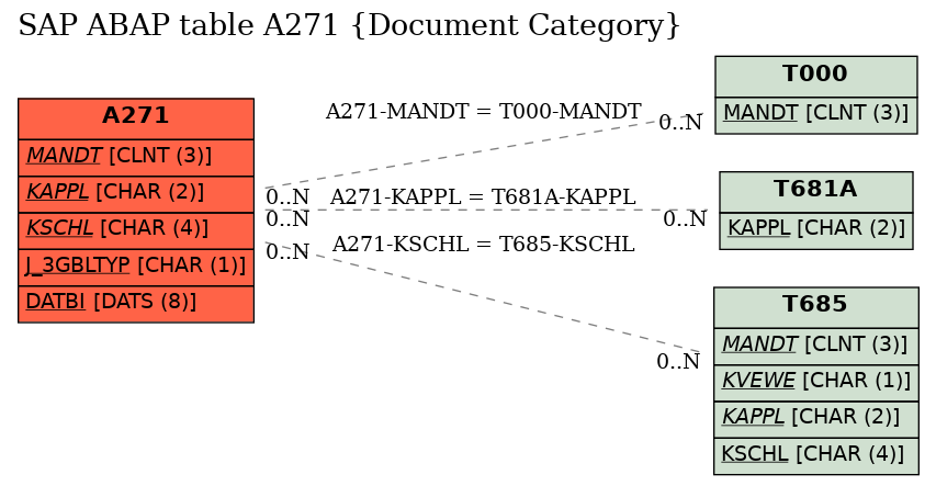 E-R Diagram for table A271 (Document Category)