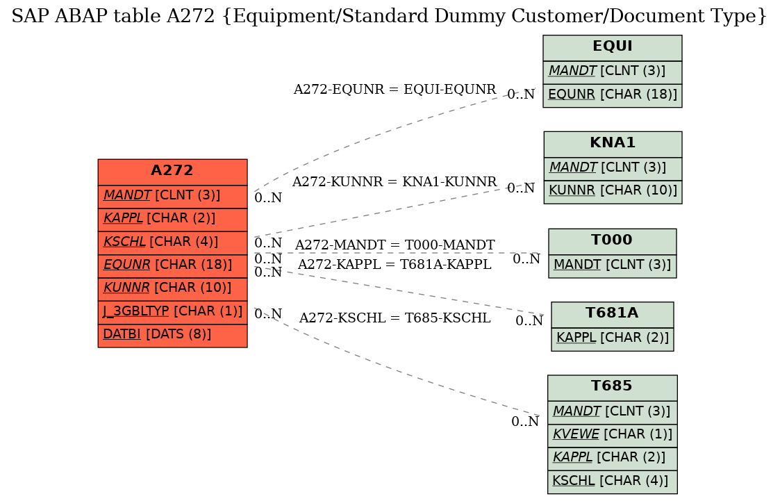 E-R Diagram for table A272 (Equipment/Standard Dummy Customer/Document Type)