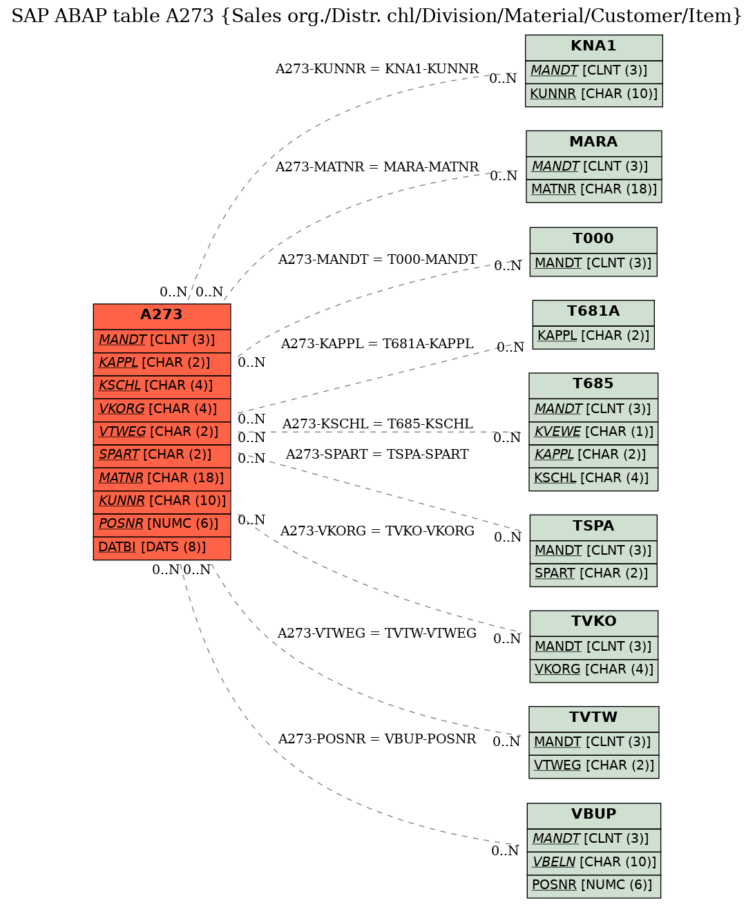 E-R Diagram for table A273 (Sales org./Distr. chl/Division/Material/Customer/Item)