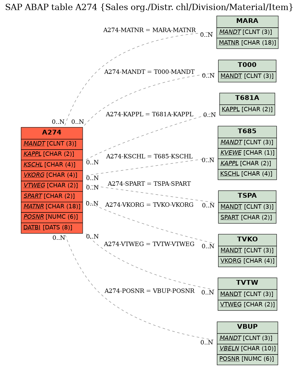 E-R Diagram for table A274 (Sales org./Distr. chl/Division/Material/Item)