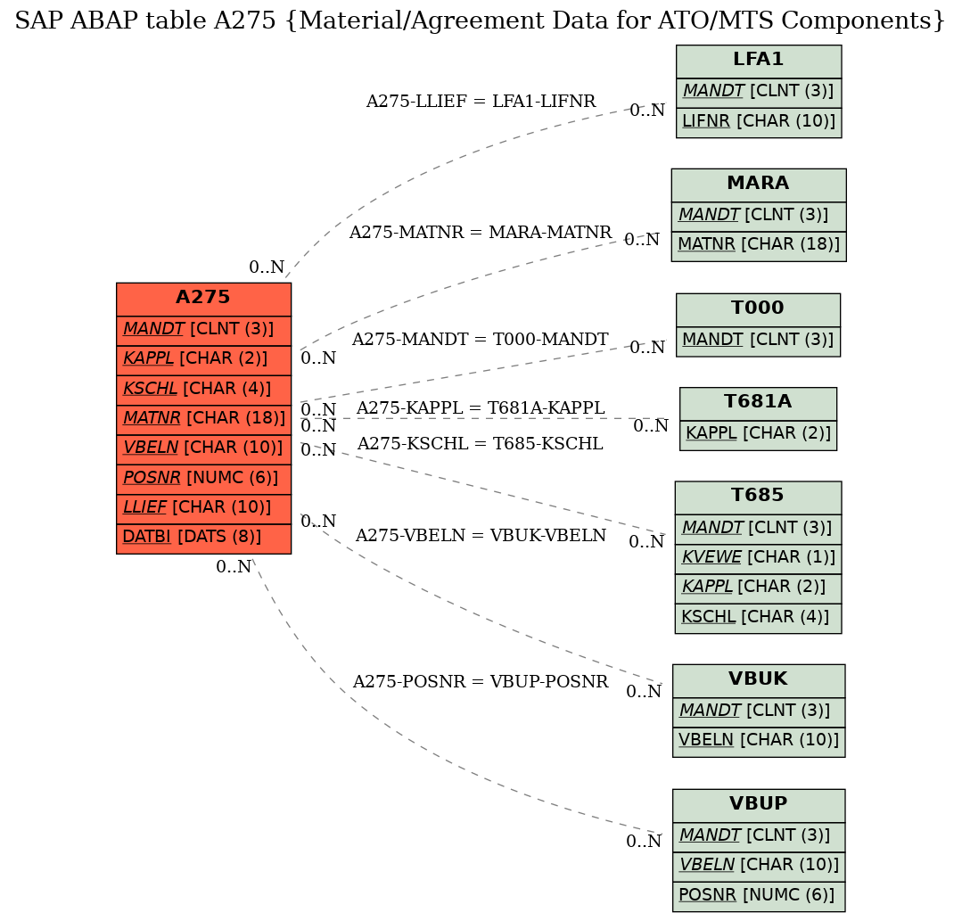 E-R Diagram for table A275 (Material/Agreement Data for ATO/MTS Components)