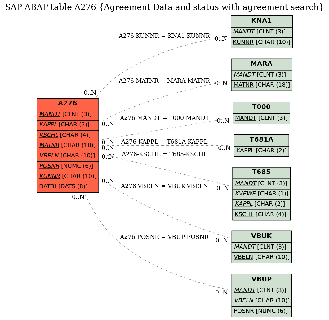 E-R Diagram for table A276 (Agreement Data and status with agreement search)