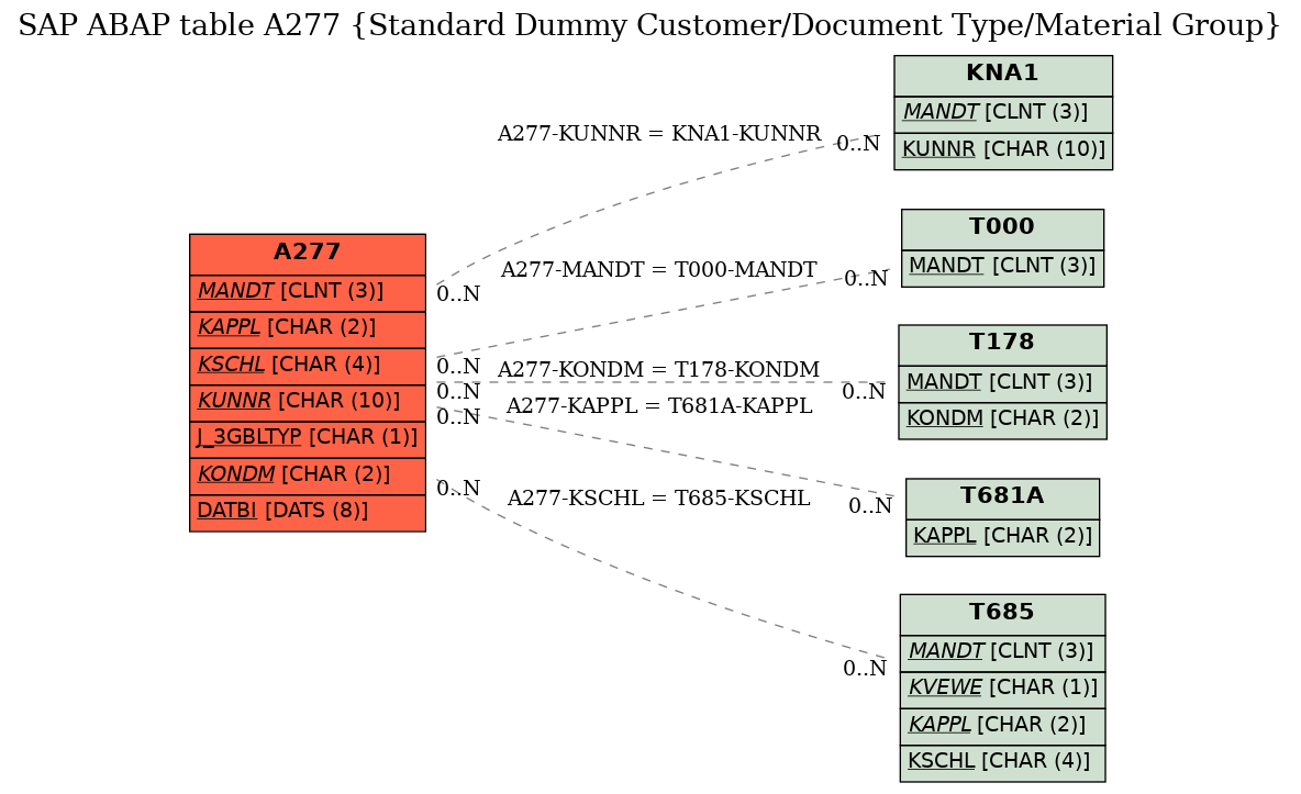 E-R Diagram for table A277 (Standard Dummy Customer/Document Type/Material Group)
