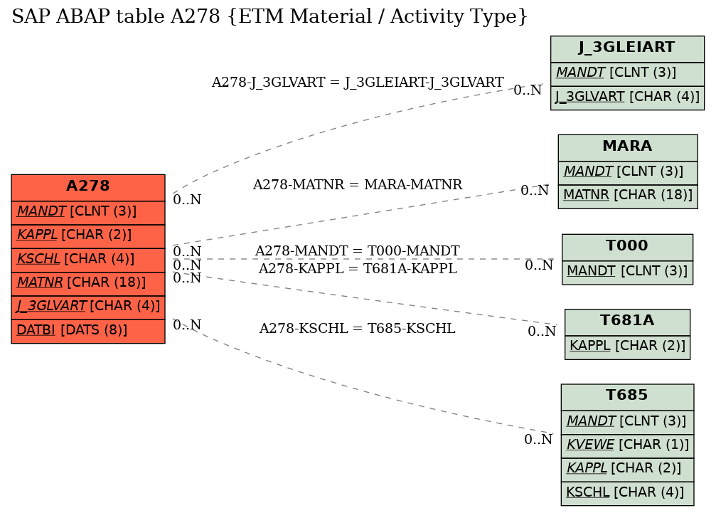 E-R Diagram for table A278 (ETM Material / Activity Type)