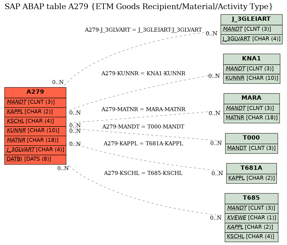 E-R Diagram for table A279 (ETM Goods Recipient/Material/Activity Type)