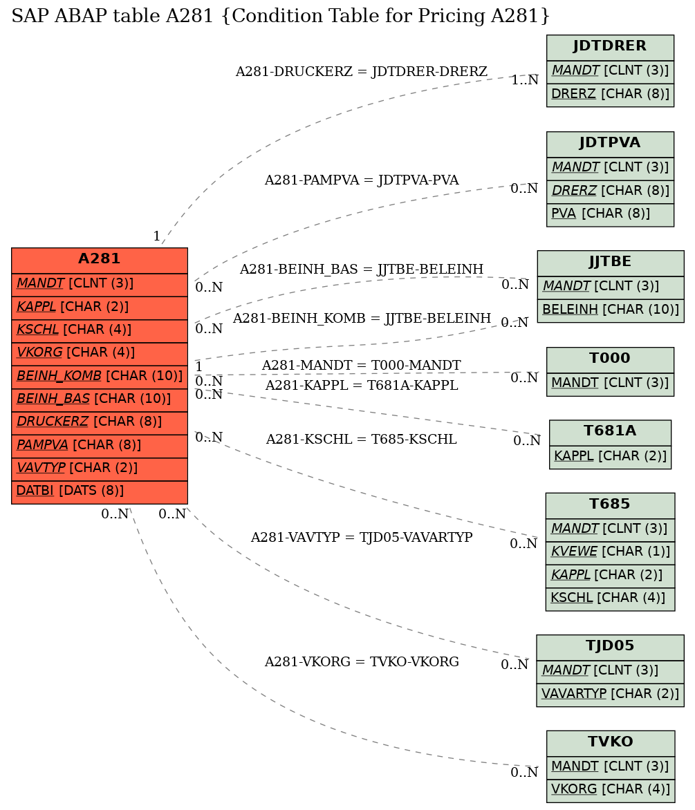 E-R Diagram for table A281 (Condition Table for Pricing A281)