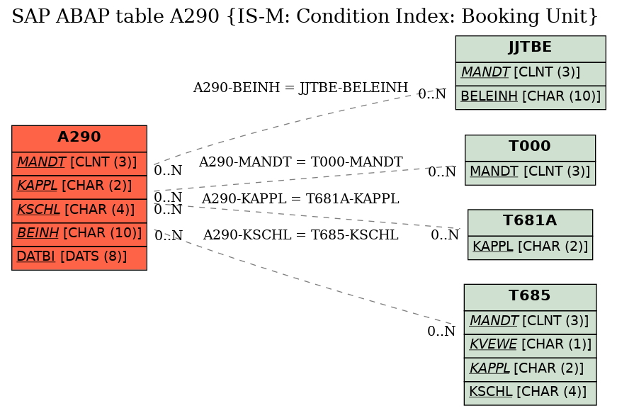 E-R Diagram for table A290 (IS-M: Condition Index: Booking Unit)