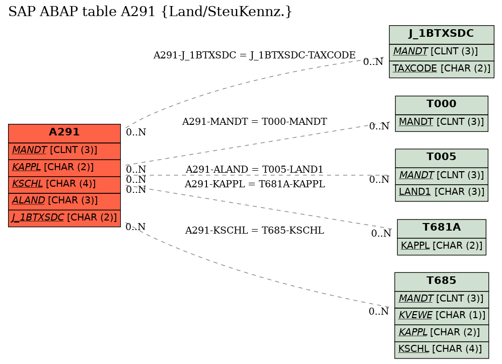 E-R Diagram for table A291 (Land/SteuKennz.)