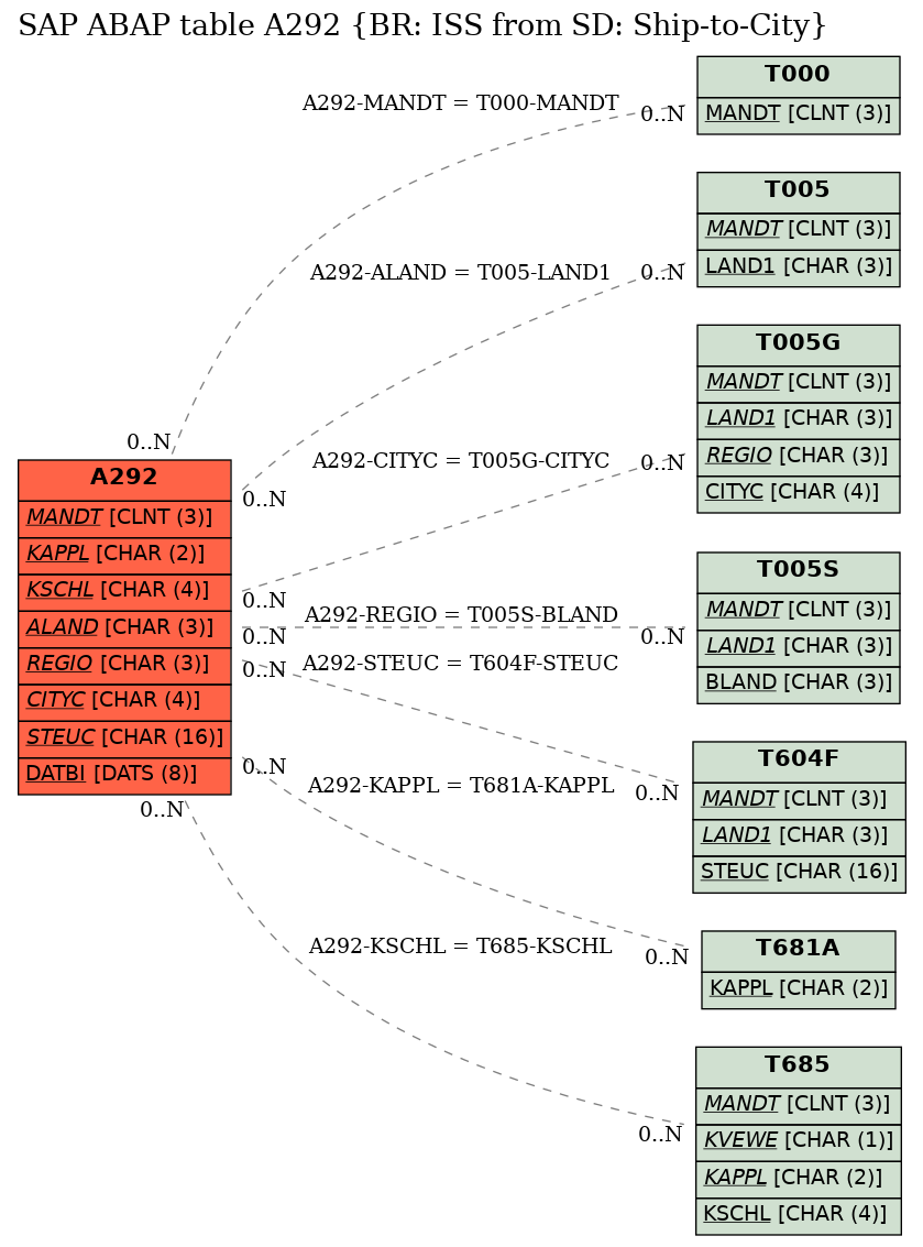 E-R Diagram for table A292 (BR: ISS from SD: Ship-to-City)