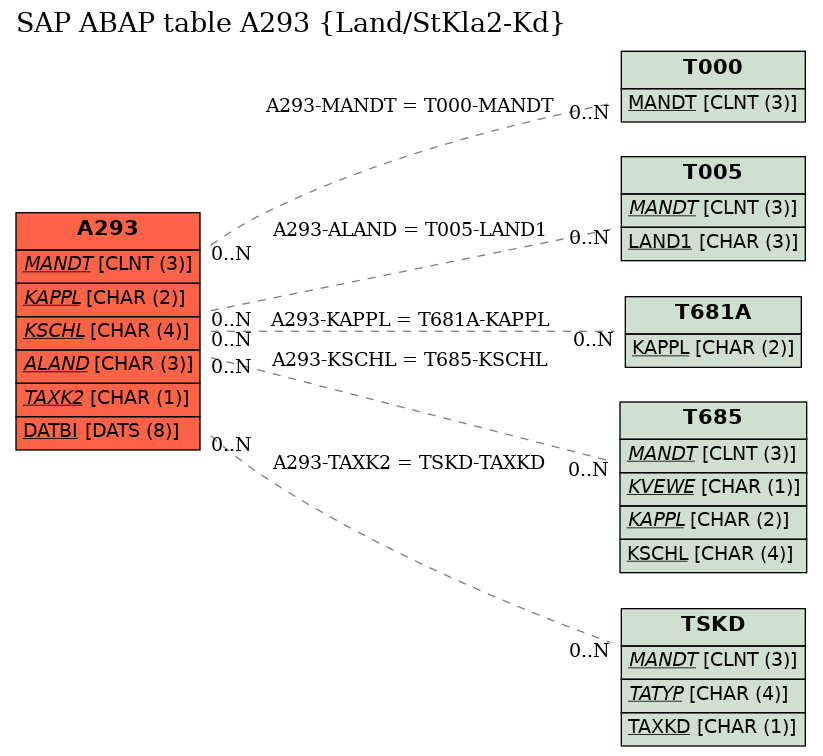 E-R Diagram for table A293 (Land/StKla2-Kd)