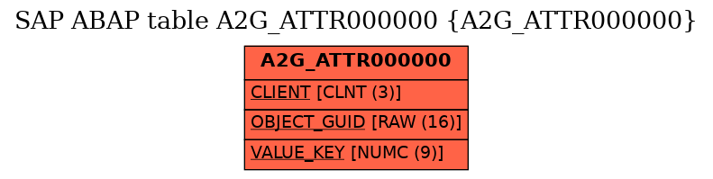 E-R Diagram for table A2G_ATTR000000 (A2G_ATTR000000)