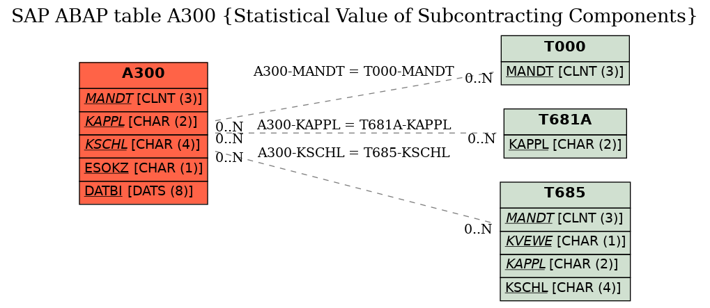 E-R Diagram for table A300 (Statistical Value of Subcontracting Components)