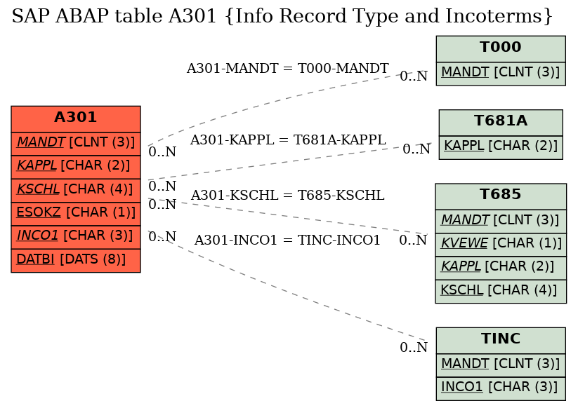 E-R Diagram for table A301 (Info Record Type and Incoterms)