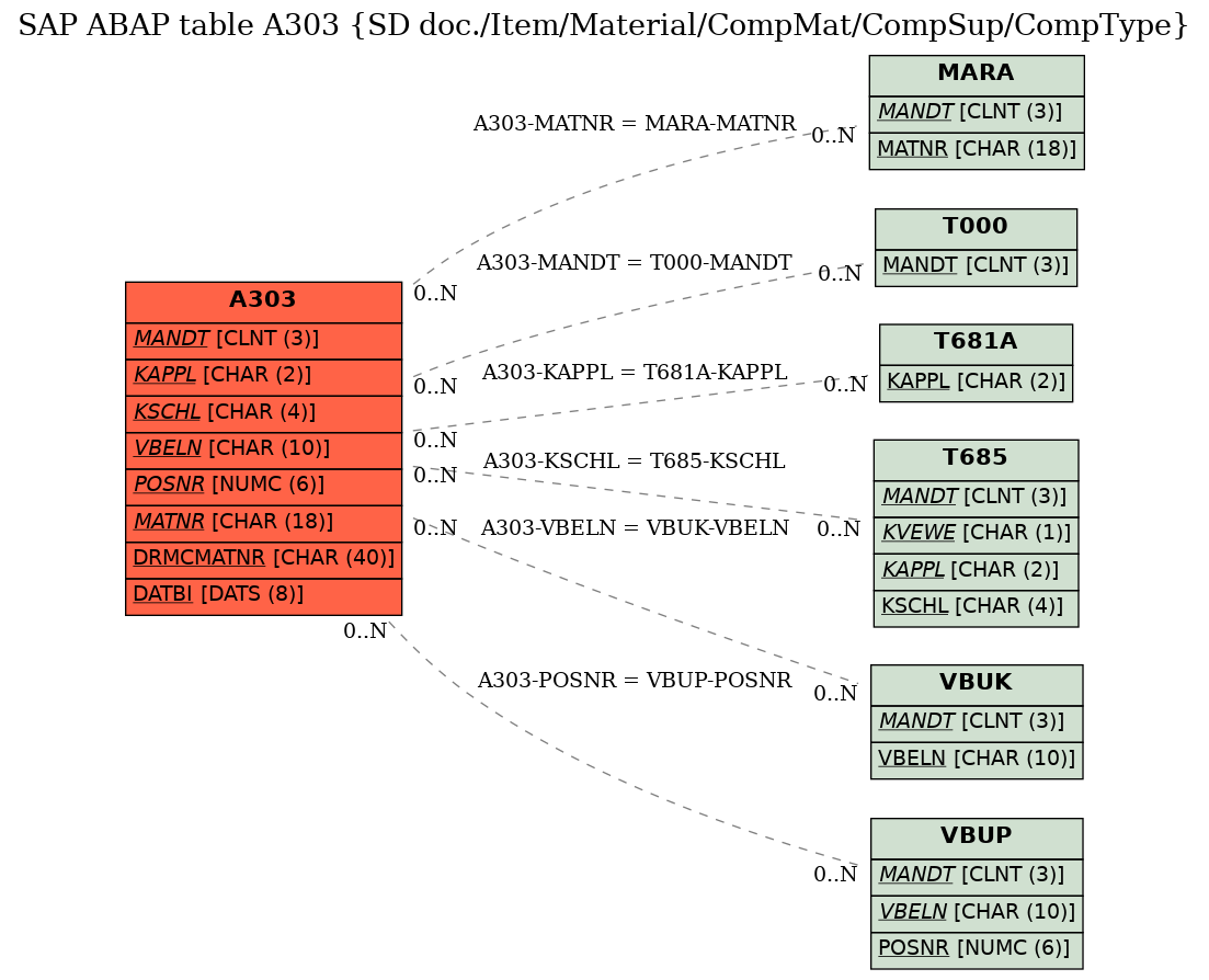 E-R Diagram for table A303 (SD doc./Item/Material/CompMat/CompSup/CompType)