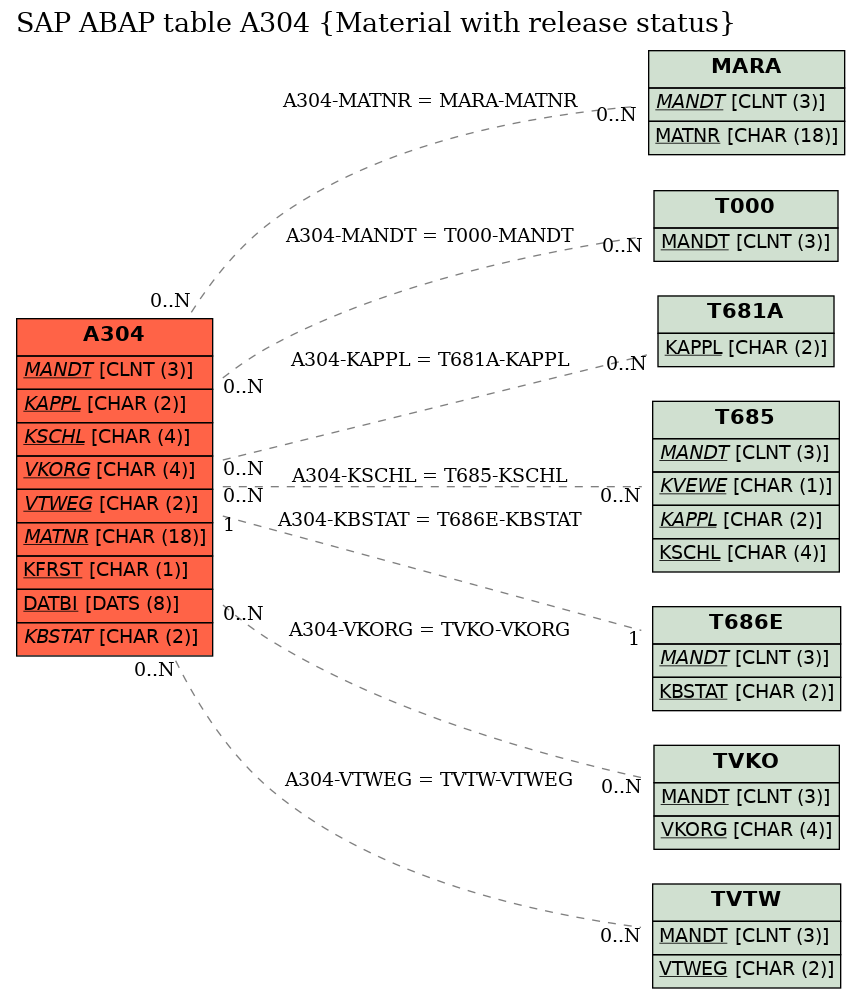 E-R Diagram for table A304 (Material with release status)