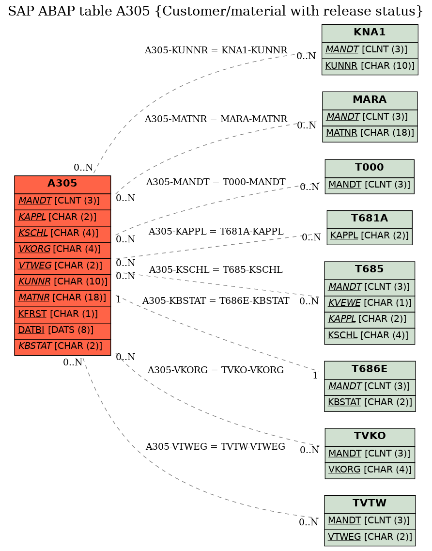 E-R Diagram for table A305 (Customer/material with release status)