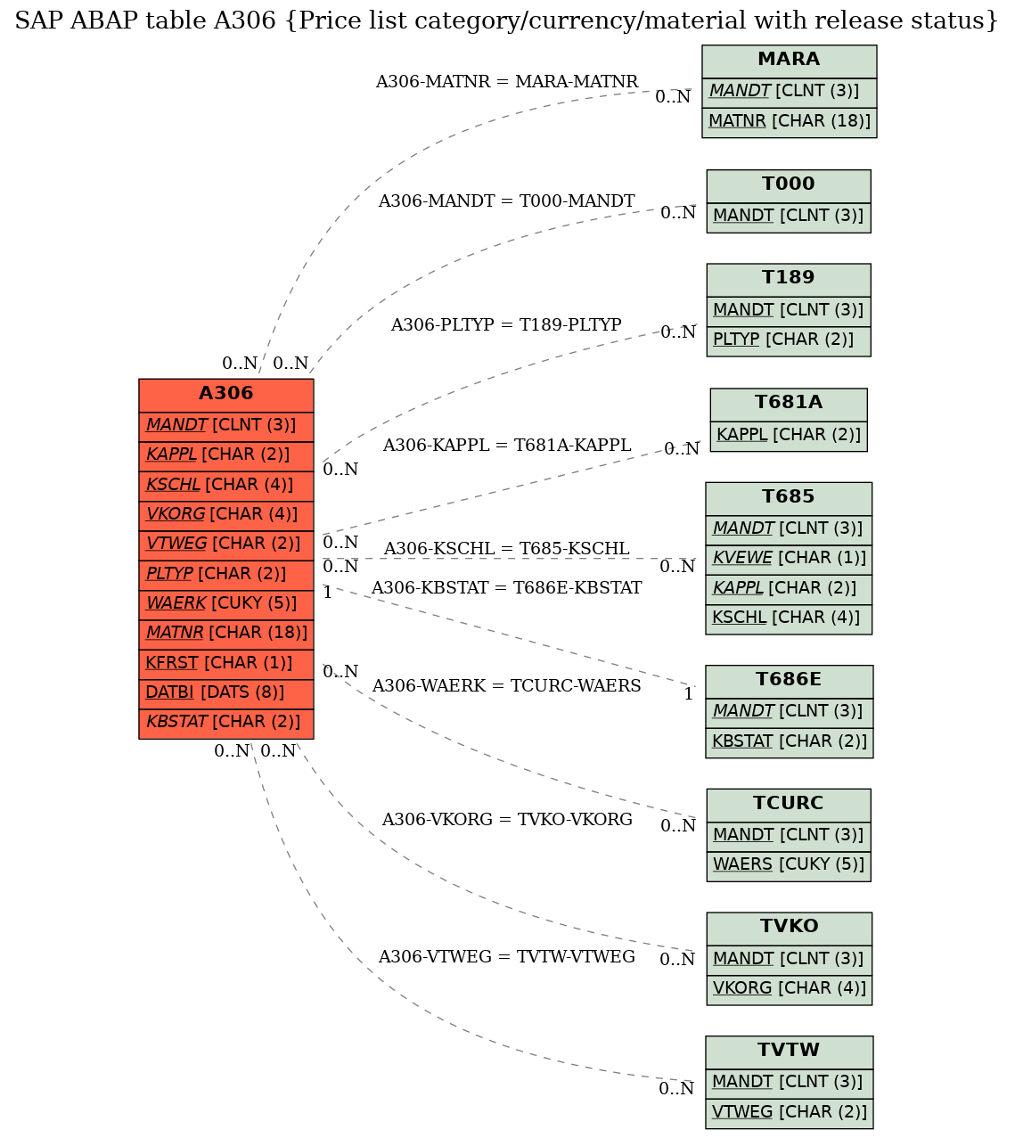 E-R Diagram for table A306 (Price list category/currency/material with release status)