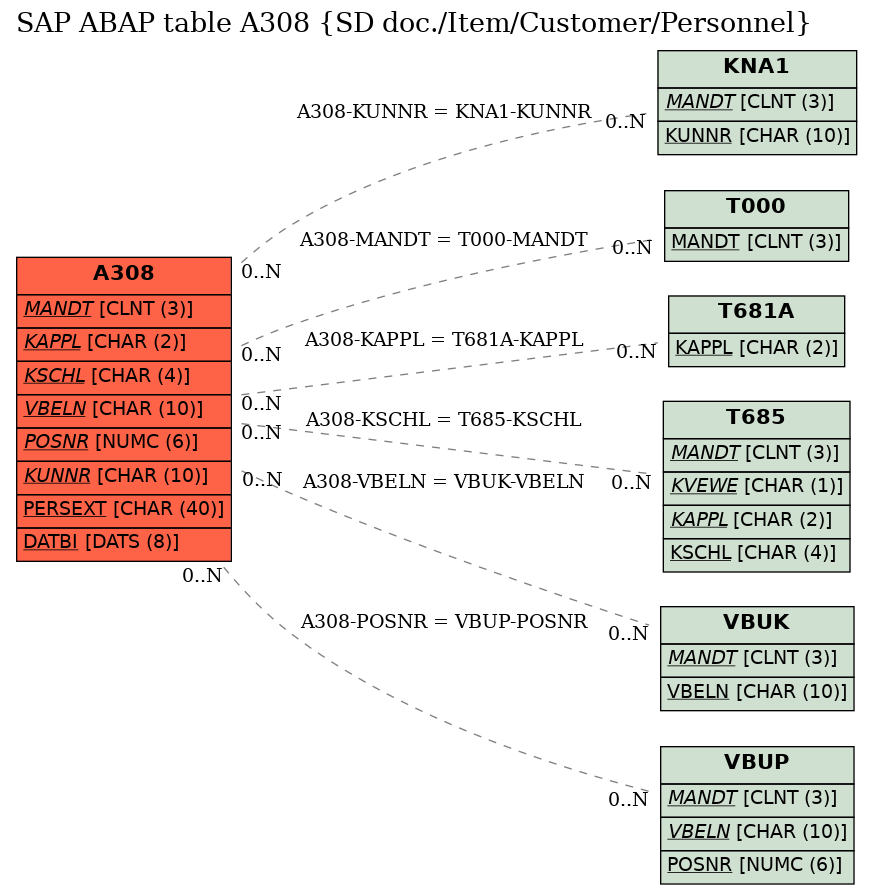 E-R Diagram for table A308 (SD doc./Item/Customer/Personnel)