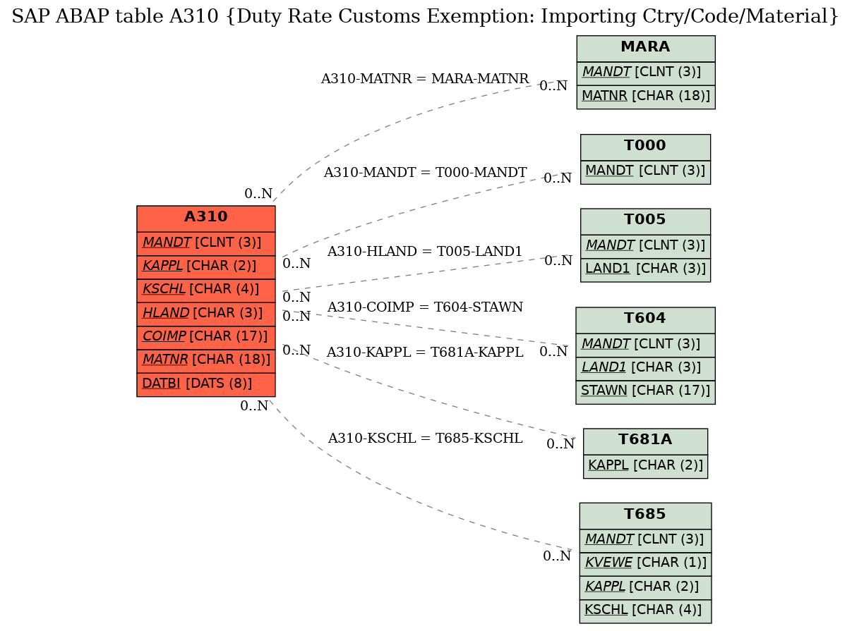 E-R Diagram for table A310 (Duty Rate Customs Exemption: Importing Ctry/Code/Material)