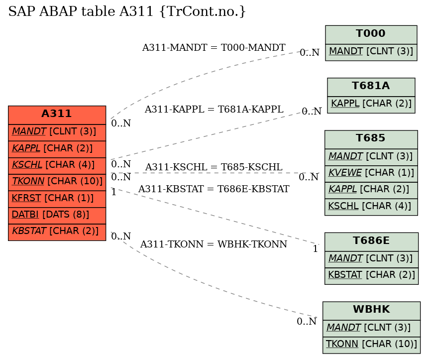 E-R Diagram for table A311 (TrCont.no.)