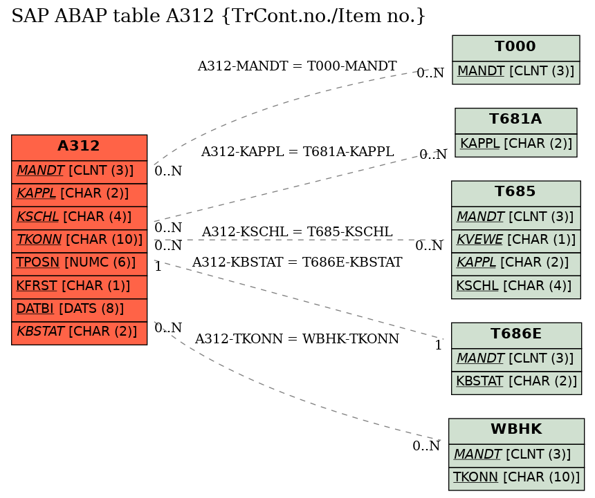 E-R Diagram for table A312 (TrCont.no./Item no.)