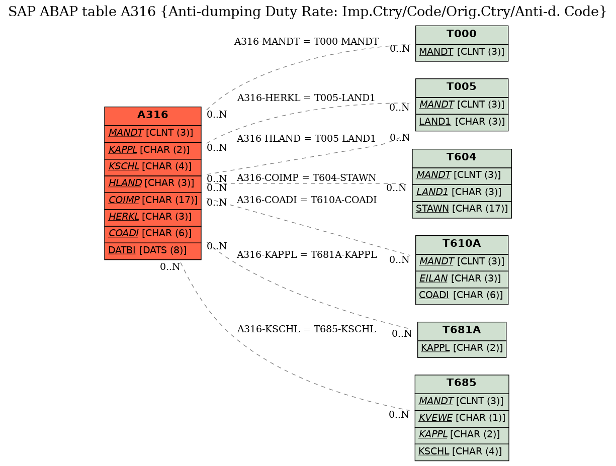 E-R Diagram for table A316 (Anti-dumping Duty Rate: Imp.Ctry/Code/Orig.Ctry/Anti-d. Code)