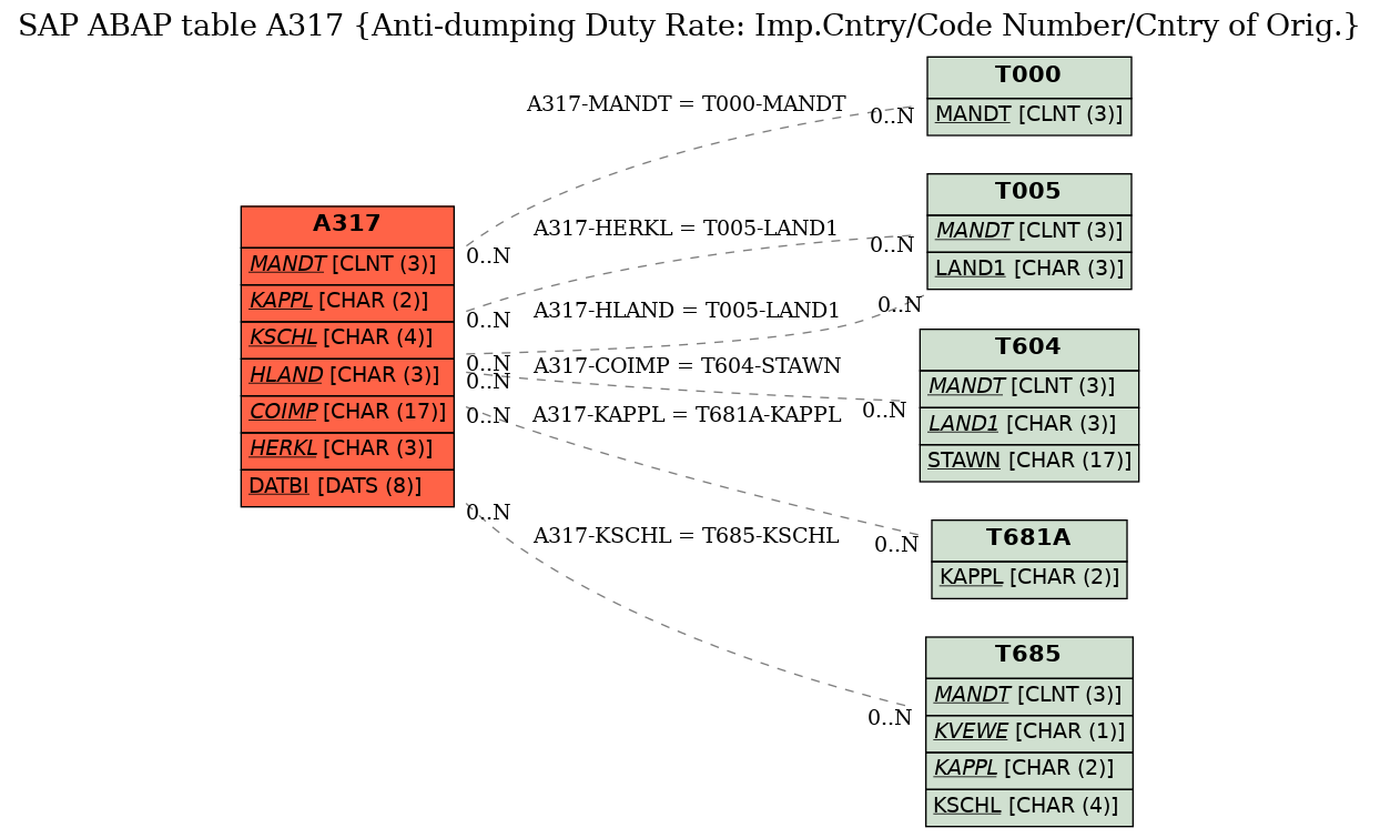 E-R Diagram for table A317 (Anti-dumping Duty Rate: Imp.Cntry/Code Number/Cntry of Orig.)