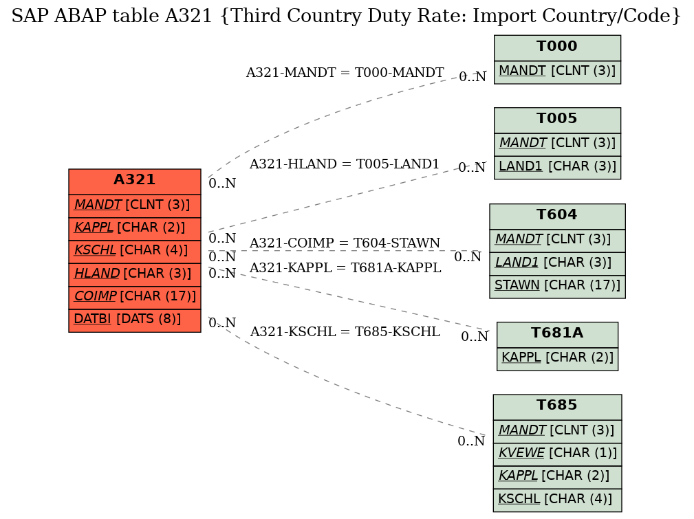 E-R Diagram for table A321 (Third Country Duty Rate: Import Country/Code)