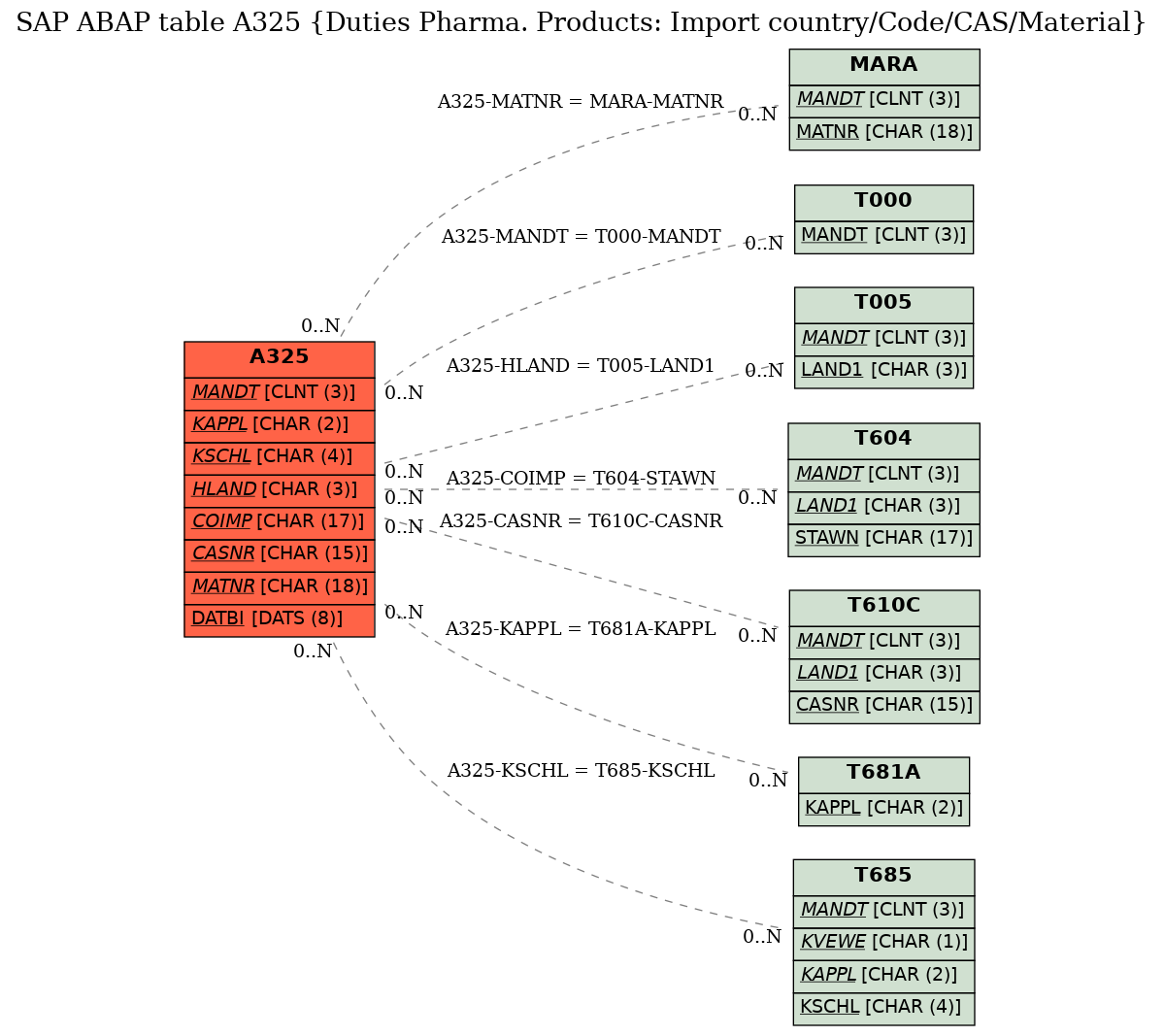 E-R Diagram for table A325 (Duties Pharma. Products: Import country/Code/CAS/Material)