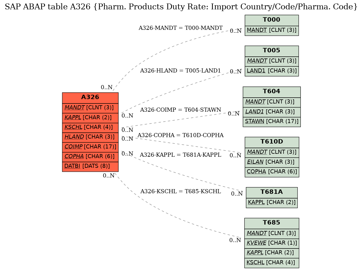 E-R Diagram for table A326 (Pharm. Products Duty Rate: Import Country/Code/Pharma. Code)
