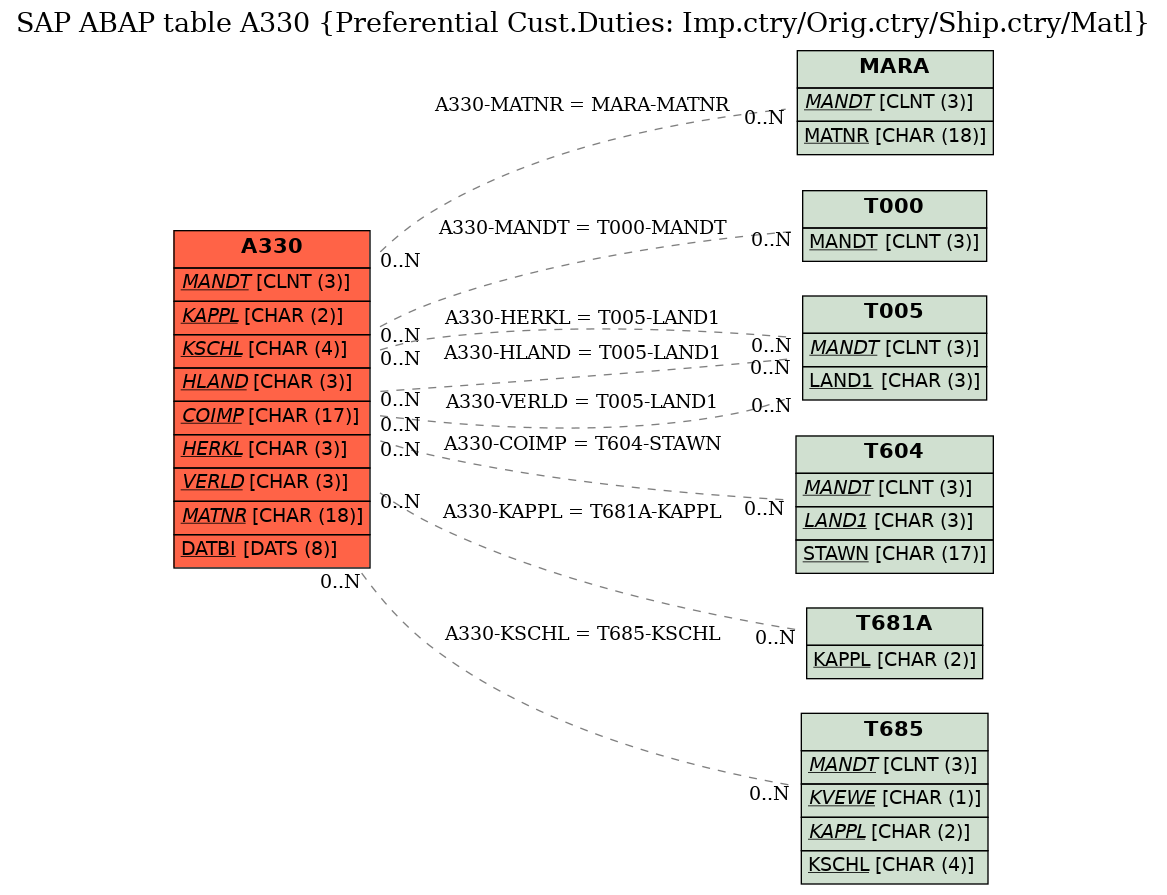 E-R Diagram for table A330 (Preferential Cust.Duties: Imp.ctry/Orig.ctry/Ship.ctry/Matl)
