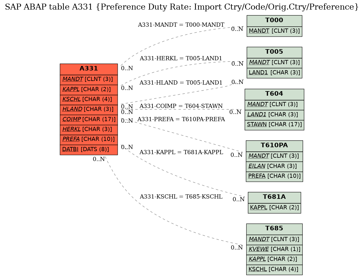 E-R Diagram for table A331 (Preference Duty Rate: Import Ctry/Code/Orig.Ctry/Preference)