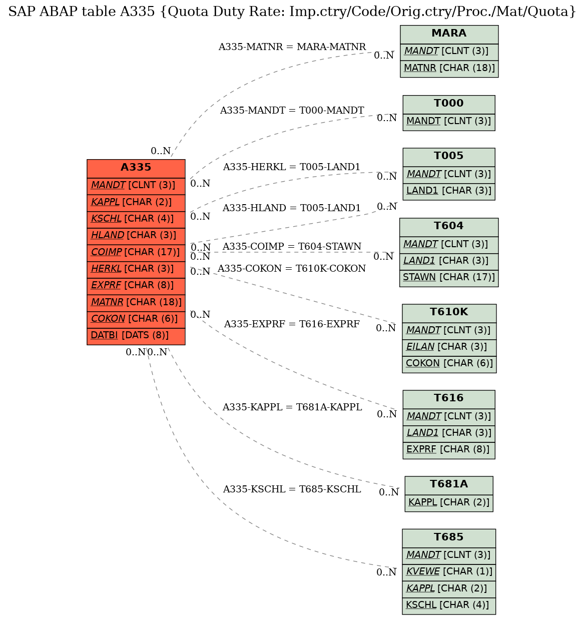 E-R Diagram for table A335 (Quota Duty Rate: Imp.ctry/Code/Orig.ctry/Proc./Mat/Quota)