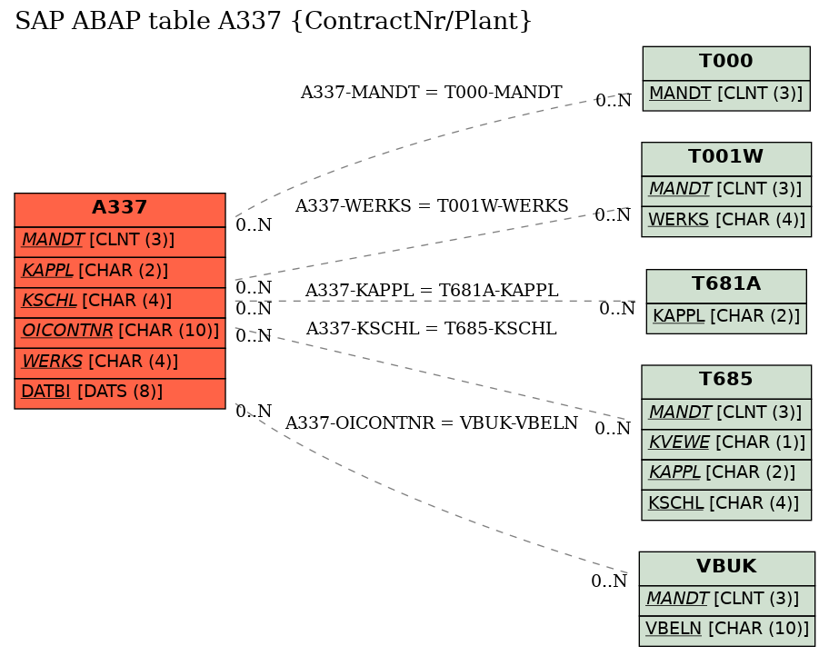 E-R Diagram for table A337 (ContractNr/Plant)