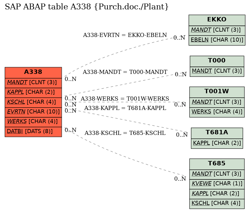 E-R Diagram for table A338 (Purch.doc./Plant)