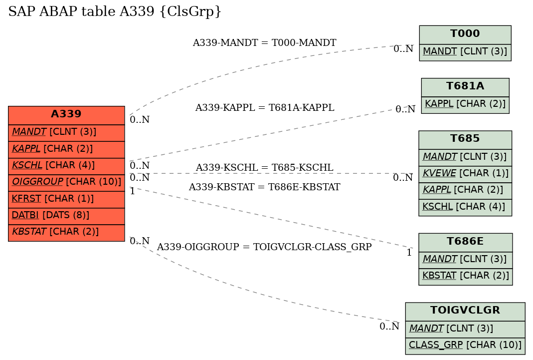 E-R Diagram for table A339 (ClsGrp)