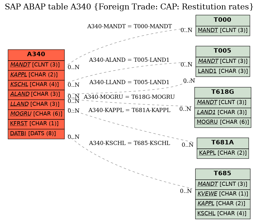 E-R Diagram for table A340 (Foreign Trade: CAP: Restitution rates)