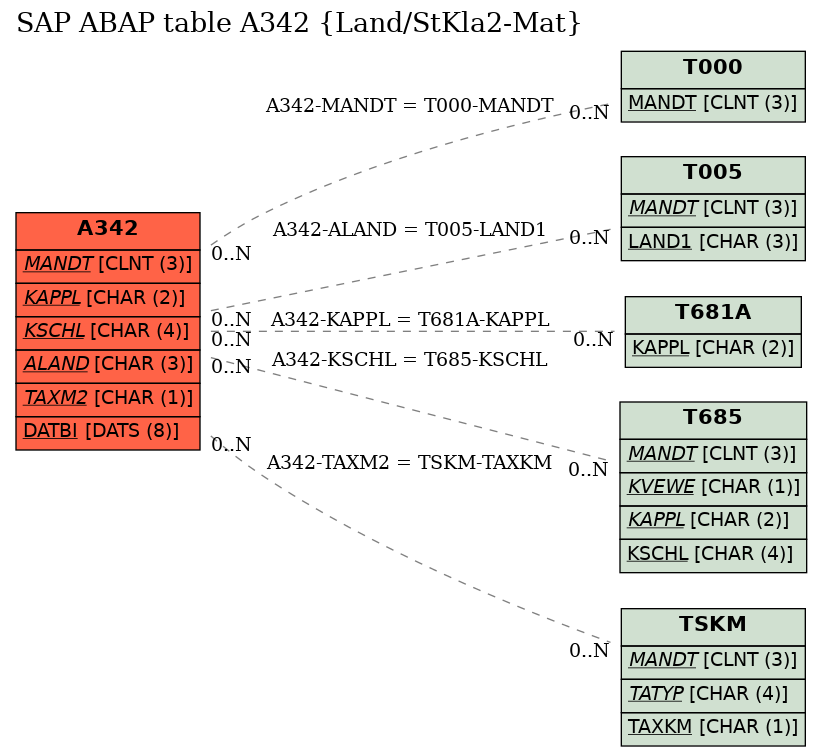 E-R Diagram for table A342 (Land/StKla2-Mat)