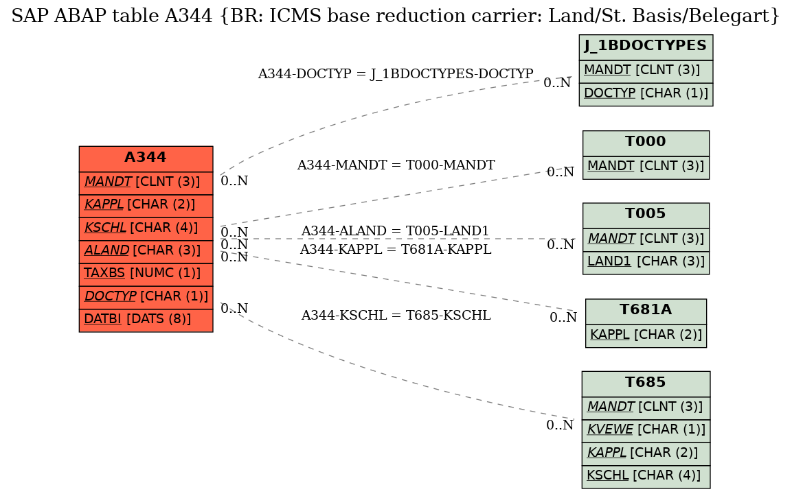 E-R Diagram for table A344 (BR: ICMS base reduction carrier: Land/St. Basis/Belegart)