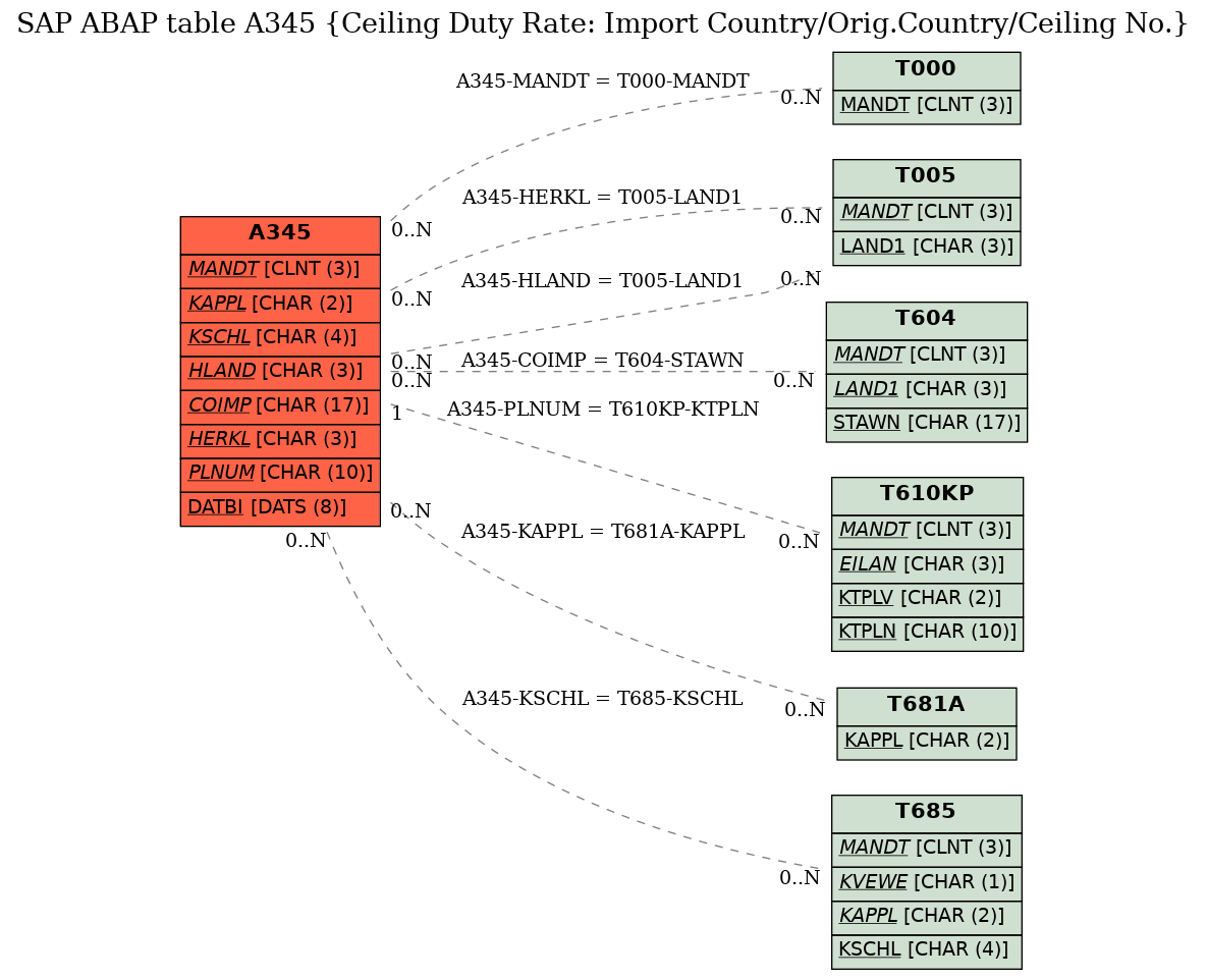 E-R Diagram for table A345 (Ceiling Duty Rate: Import Country/Orig.Country/Ceiling No.)