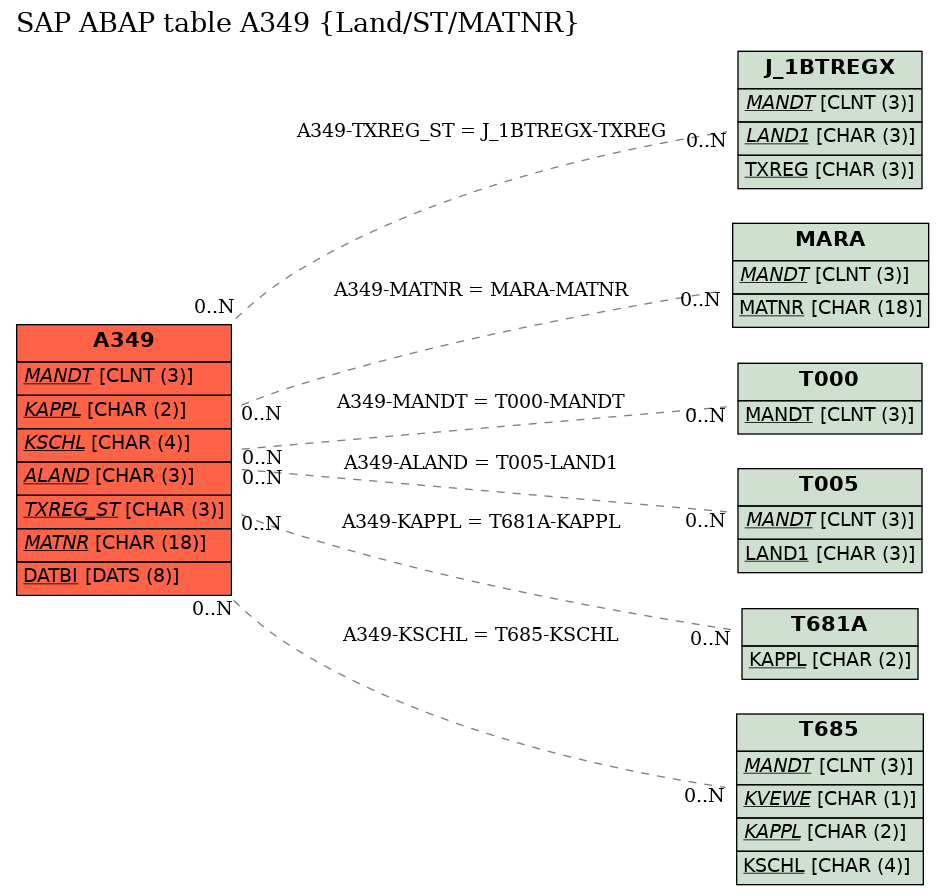 E-R Diagram for table A349 (Land/ST/MATNR)