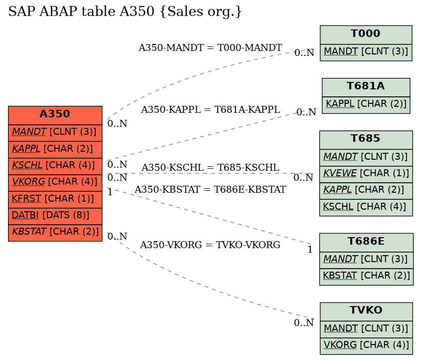 E-R Diagram for table A350 (Sales org.)